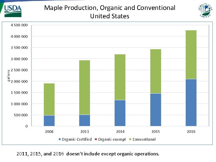 Maple Production, Organic and Conventional United States 4 500 000 4 000 3 500