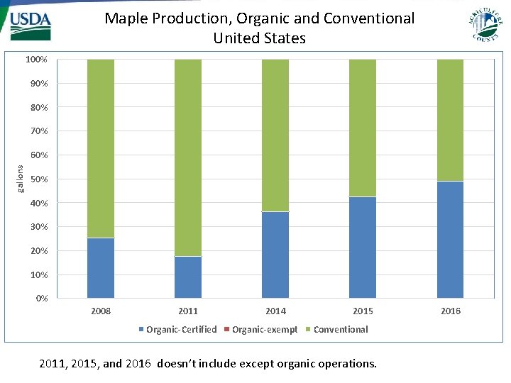 Maple Production, Organic and Conventional United States 100% 90% 80% 70% gallons 60% 50%