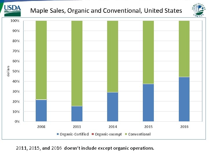 Maple Sales, Organic and Conventional, United States 100% 90% 80% 70% dollars 60% 50%