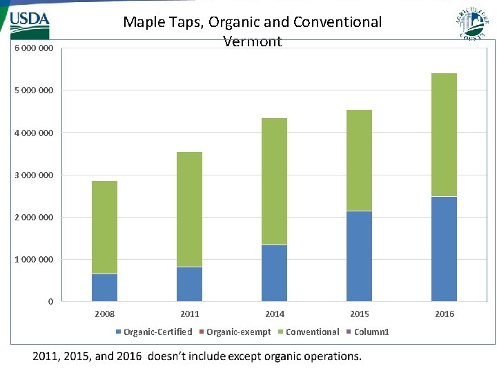 Maple Taps, Organic and Conventional Vermont 6 000 5 000 4 000 3 000