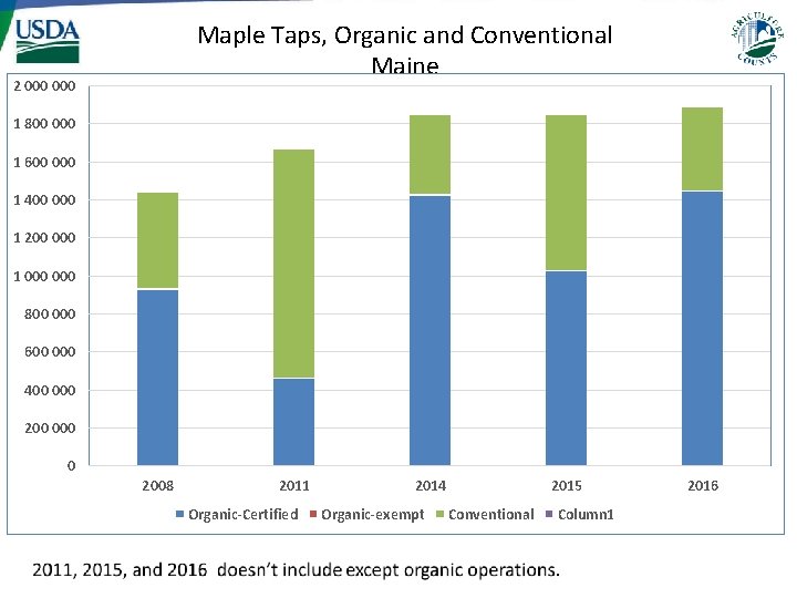 Maple Taps, Organic and Conventional Maine 2 000 1 800 000 1 600 000