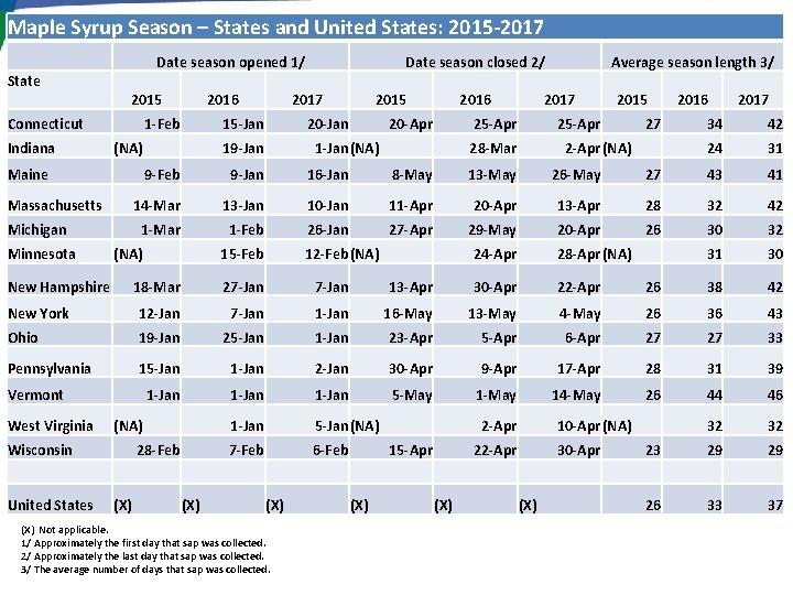 Maple Syrup Season – States and United States: 2015 -2017 Date season opened 1/