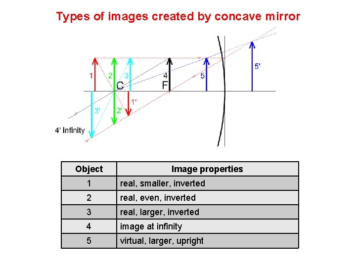 Types of images created by concave mirror Object Image properties 1 real, smaller, inverted