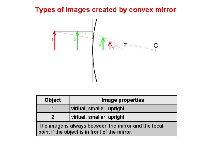 Types of images created by convex mirror Object Image properties 1 virtual, smaller, upright
