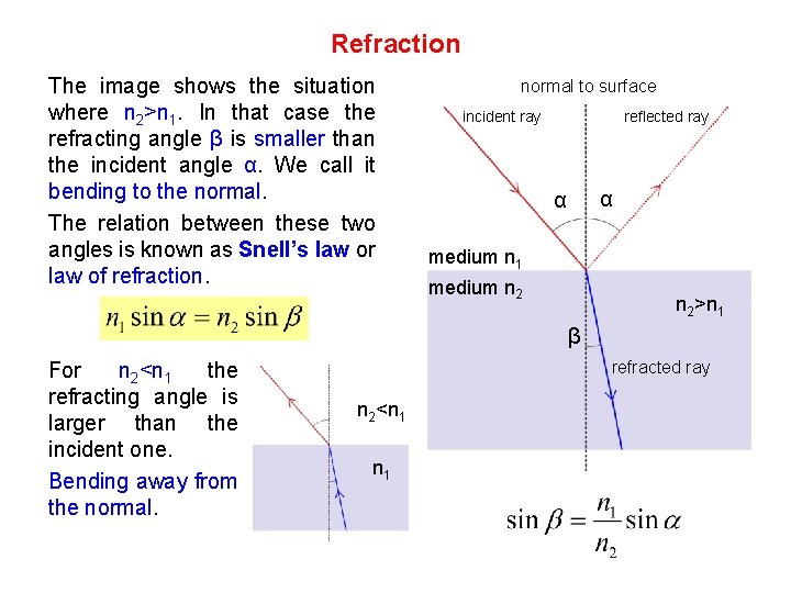 Refraction The image shows the situation where n 2>n 1. In that case the