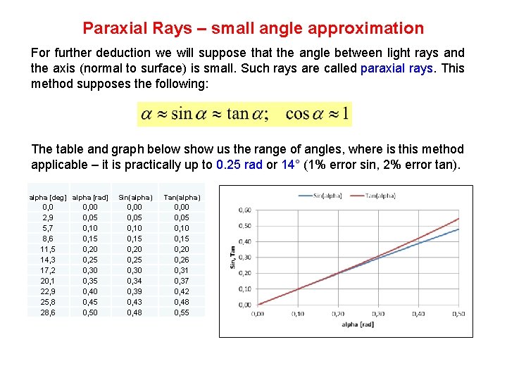 Paraxial Rays – small angle approximation For further deduction we will suppose that the