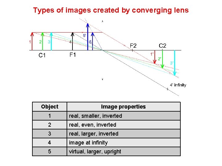 Types of images created by converging lens Object Image properties 1 real, smaller, inverted