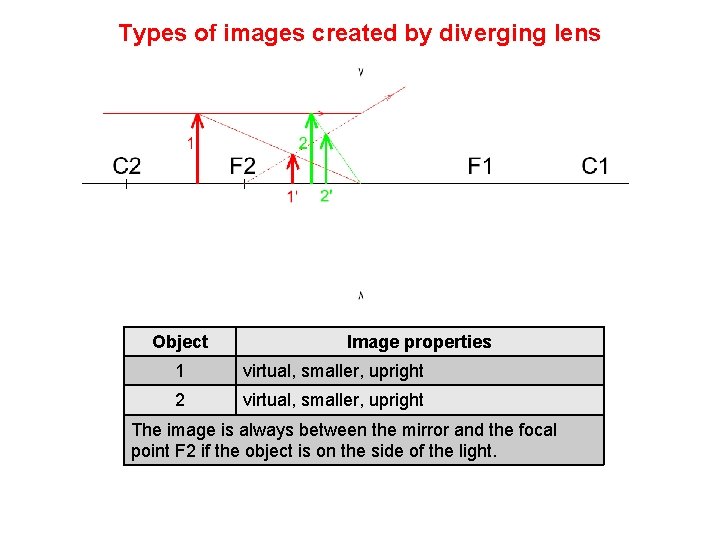 Types of images created by diverging lens Object Image properties 1 virtual, smaller, upright