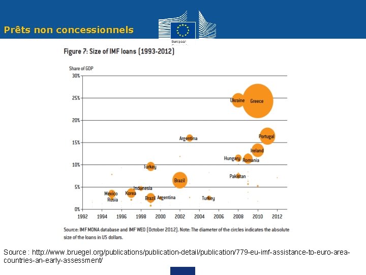 Prêts non concessionnels Source : http: //www. bruegel. org/publications/publication-detail/publication/779 -eu-imf-assistance-to-euro-areacountries-an-early-assessment/ 