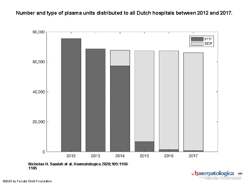 Number and type of plasma units distributed to all Dutch hospitals between 2012 and