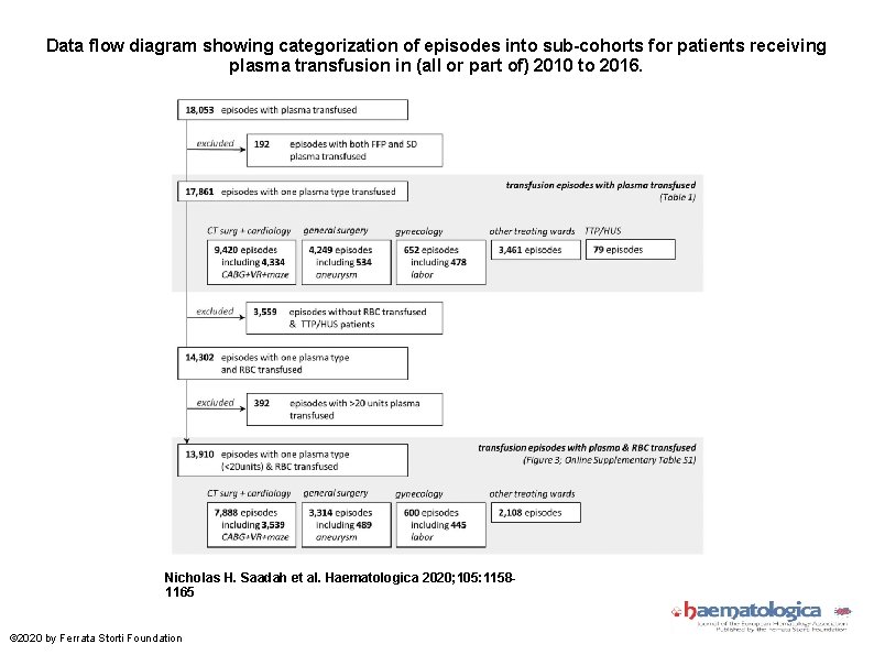 Data flow diagram showing categorization of episodes into sub-cohorts for patients receiving plasma transfusion