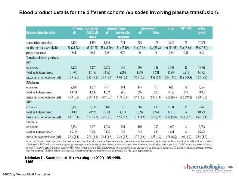 Blood product details for the different cohorts (episodes involving plasma transfusion). Nicholas H. Saadah