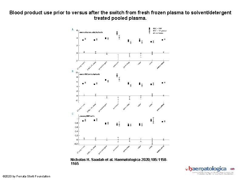 Blood product use prior to versus after the switch from fresh frozen plasma to