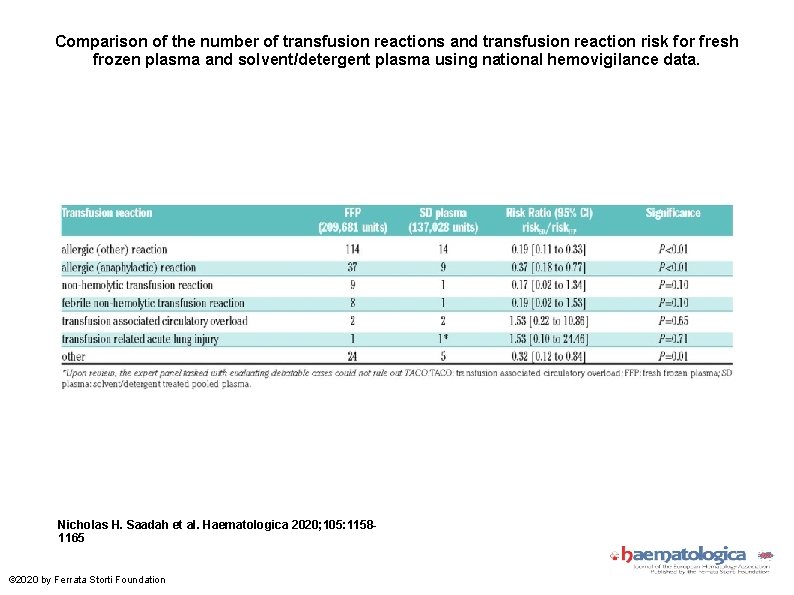Comparison of the number of transfusion reactions and transfusion reaction risk for fresh frozen
