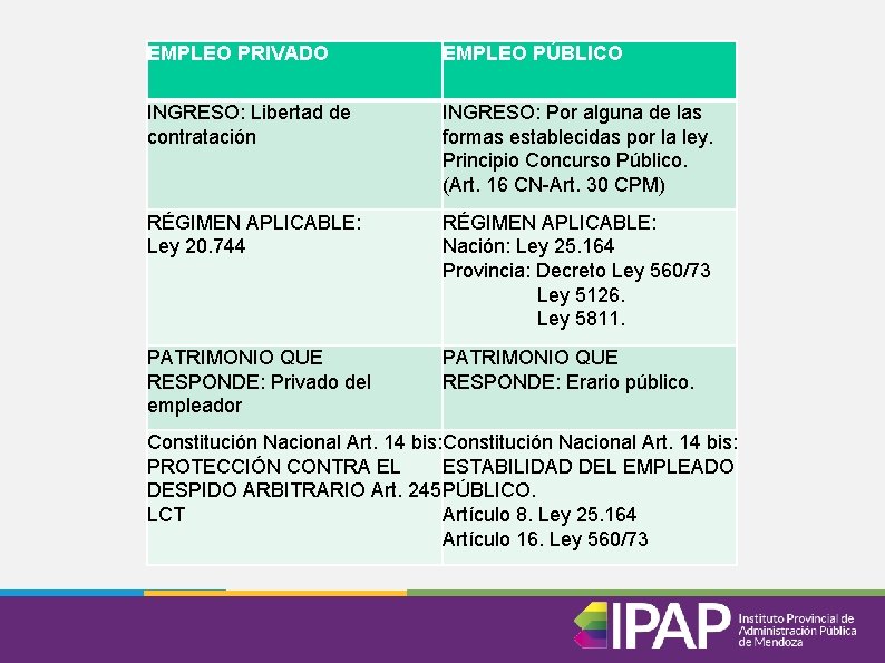 EMPLEO PRIVADO EMPLEO PÚBLICO INGRESO: Libertad de contratación INGRESO: Por alguna de las formas