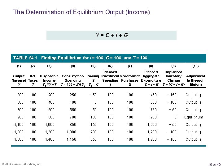 The Determination of Equilibrium Output (Income) Y=C+I+G TABLE 24. 1 Finding Equilibrium for I