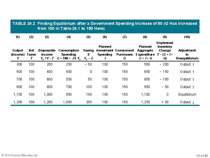 TABLE 24. 2 Finding Equilibrium after a Government Spending Increase of 50 (G Has