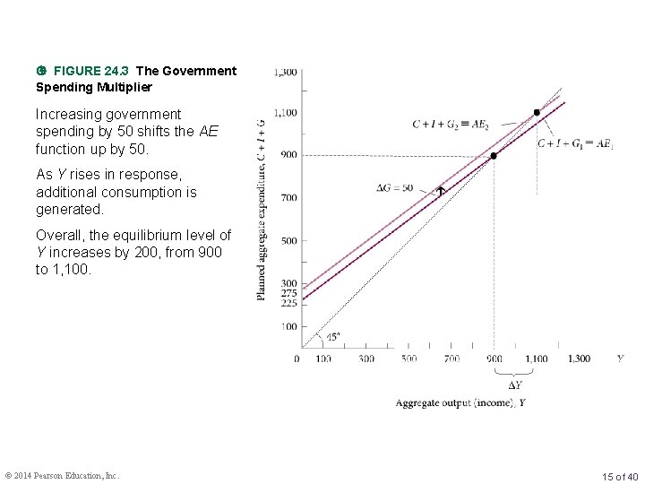  FIGURE 24. 3 The Government Spending Multiplier Increasing government spending by 50 shifts