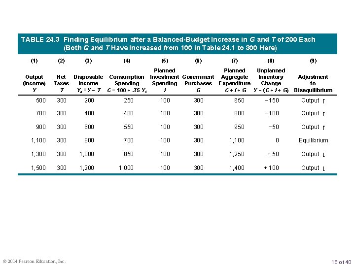 TABLE 24. 3 Finding Equilibrium after a Balanced-Budget Increase in G and T of