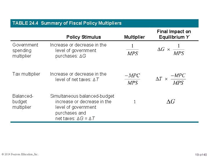 TABLE 24. 4 Summary of Fiscal Policy Multipliers Policy Stimulus Government spending multiplier Increase