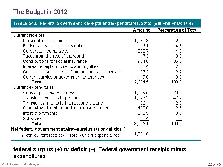 The Budget in 2012 TABLE 24. 5 Federal Government Receipts and Expenditures, 2012 (Billions