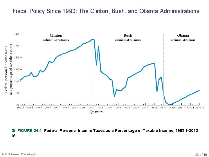 Fiscal Policy Since 1993: The Clinton, Bush, and Obama Administrations FIGURE 24. 4 Federal