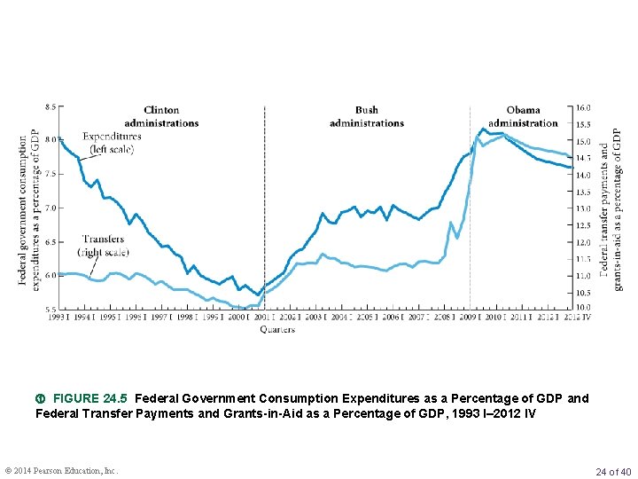  FIGURE 24. 5 Federal Government Consumption Expenditures as a Percentage of GDP and