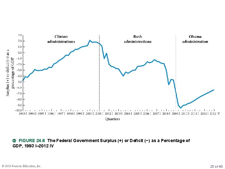  FIGURE 24. 6 The Federal Government Surplus (+) or Deficit (−) as a