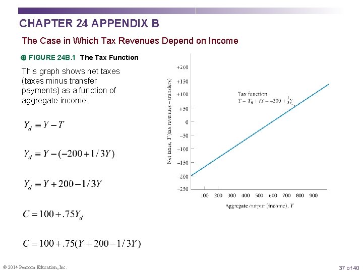 CHAPTER 24 APPENDIX B The Case in Which Tax Revenues Depend on Income FIGURE