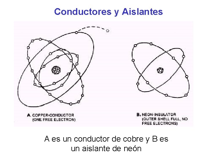 Conductores y Aislantes A es un conductor de cobre y B es un aislante