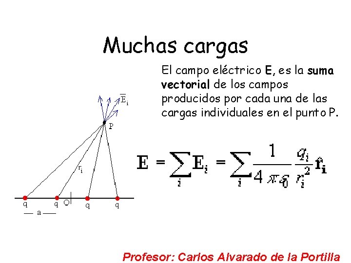 Muchas cargas El campo eléctrico E, es la suma vectorial de los campos producidos