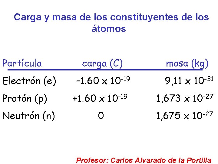 Carga y masa de los constituyentes de los átomos Partícula Electrón (e) Protón (p)