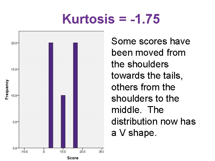 Kurtosis = -1. 75 Some scores have been moved from the shoulders towards the