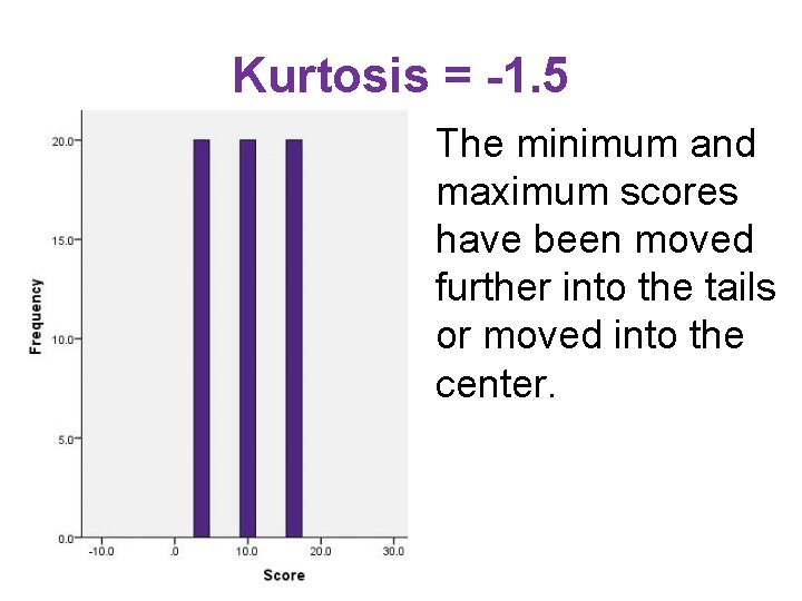Kurtosis = -1. 5 The minimum and maximum scores have been moved further into