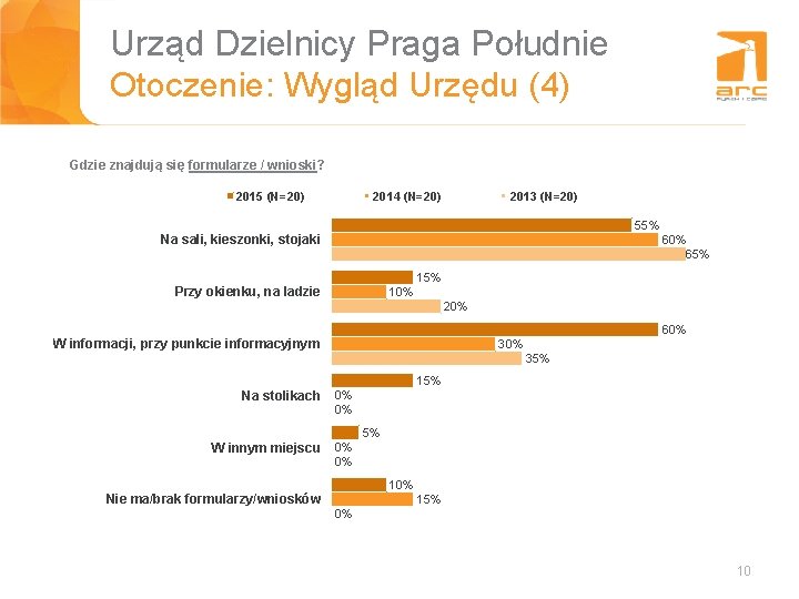 Urząd Dzielnicy Praga Południe Tytuł slajdu Otoczenie: Wygląd Urzędu (4) Gdzie znajdują się formularze