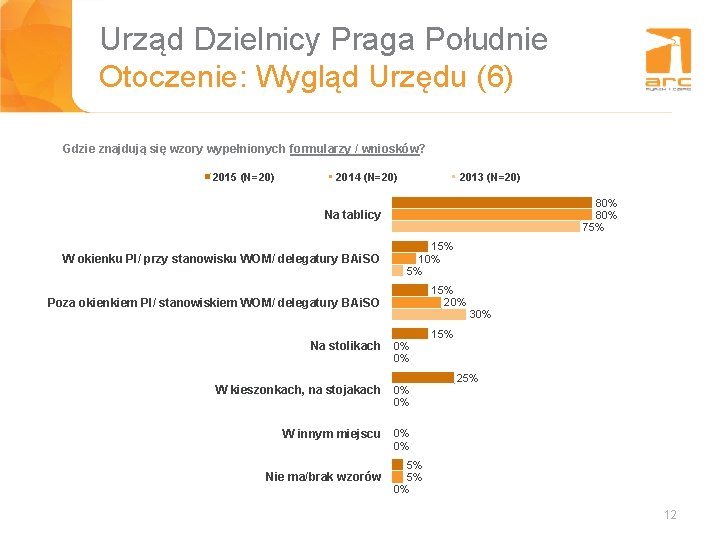 Urząd Dzielnicy Praga Południe Tytuł slajdu Otoczenie: Wygląd Urzędu (6) Gdzie znajdują się wzory