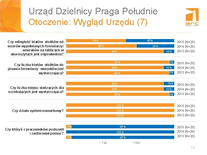 Urząd Dzielnicy Praga Południe Tytuł slajdu Otoczenie: Wygląd Urzędu (7) 55% Czy odległość blatów