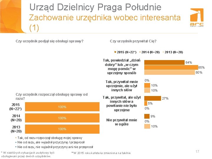 Urząd Dzielnicy Praga Południe Zachowanie urzędnika wobec interesanta Tytuł slajdu (1) Czy urzędnik podjął