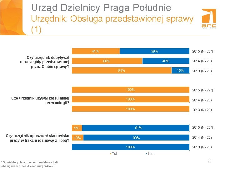 Urząd Dzielnicy Praga Południe Urzędnik: Obsługa przedstawionej sprawy Tytuł slajdu (1) 41% Czy urzędnik