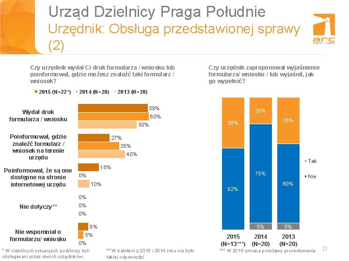 Urząd Dzielnicy Praga Południe Urzędnik: Obsługa przedstawionej sprawy Tytuł slajdu (2) Czy urzędnik wydał