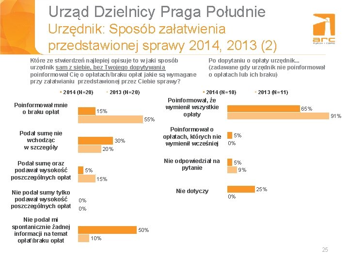 Urząd Dzielnicy Praga Południe Urzędnik: Sposób załatwienia Tytuł slajdu przedstawionej sprawy 2014, 2013 (2)