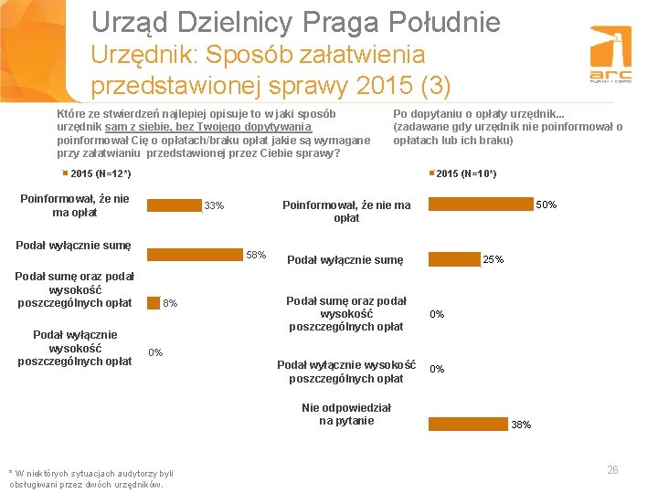 Urząd Dzielnicy Praga Południe Urzędnik: Sposób załatwienia Tytuł slajdu przedstawionej sprawy 2015 (3) Które