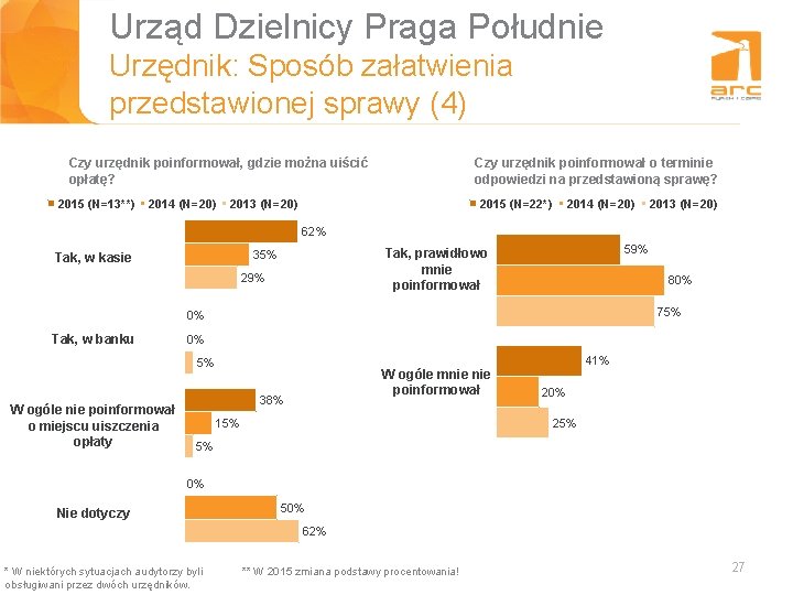 Urząd Dzielnicy Praga Południe Urzędnik: Sposób załatwienia Tytuł slajdu przedstawionej sprawy (4) Czy urzędnik