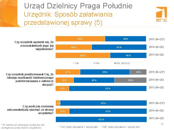 Urząd Dzielnicy Praga Południe Urzędnik: Sposób załatwiania Tytuł slajdu przedstawionej sprawy (5) 55% Czy