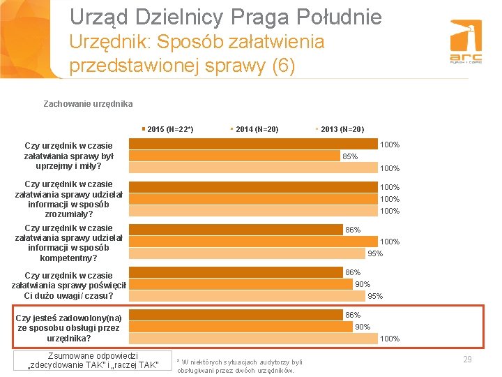 Urząd Dzielnicy Praga Południe Urzędnik: Sposób załatwienia Tytuł slajdu przedstawionej sprawy (6) Zachowanie urzędnika