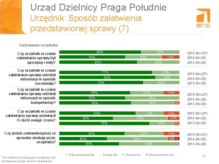 Urząd Dzielnicy Praga Południe Urzędnik: Sposób załatwienia Tytuł slajdu przedstawionej sprawy (7) Zachowanie urzędnika