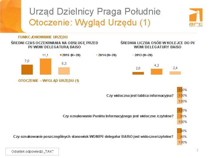 Urząd Dzielnicy Praga Południe Tytuł slajdu Otoczenie: Wygląd Urzędu (1) FUNKCJONOWANIE URZĘDU ŚREDNI CZAS