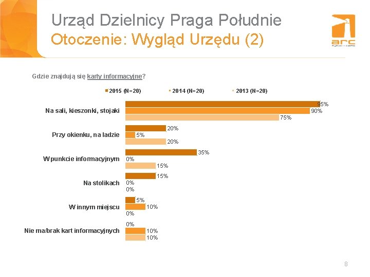 Urząd Dzielnicy Praga Południe Tytuł slajdu Otoczenie: Wygląd Urzędu (2) Gdzie znajdują się karty