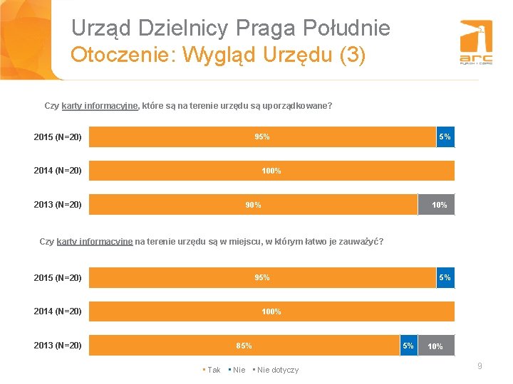 Urząd Dzielnicy Praga Południe Tytuł slajdu Otoczenie: Wygląd Urzędu (3) Czy karty informacyjne, które