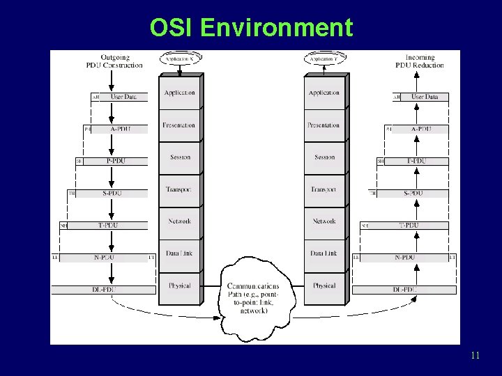 OSI Environment 11 